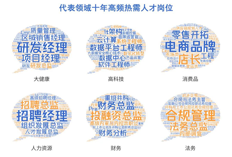 PG 国际2022薪酬报告重点领域十年高频热需人才岗位