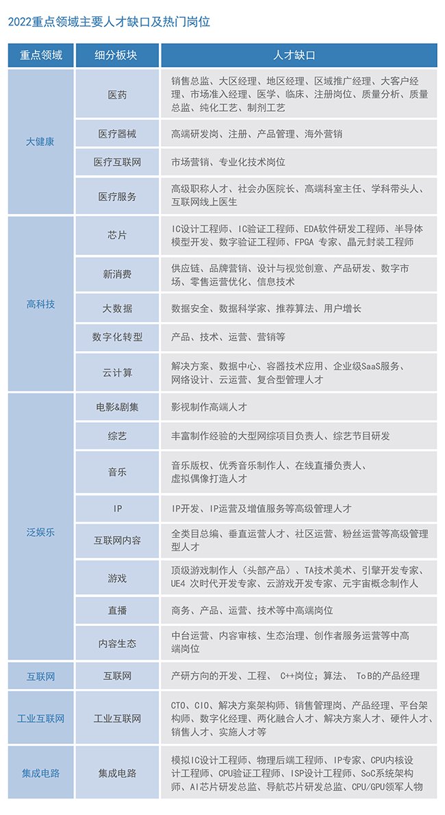 PG 国际2022薪酬报告重点领域主要人才缺口及热门岗位