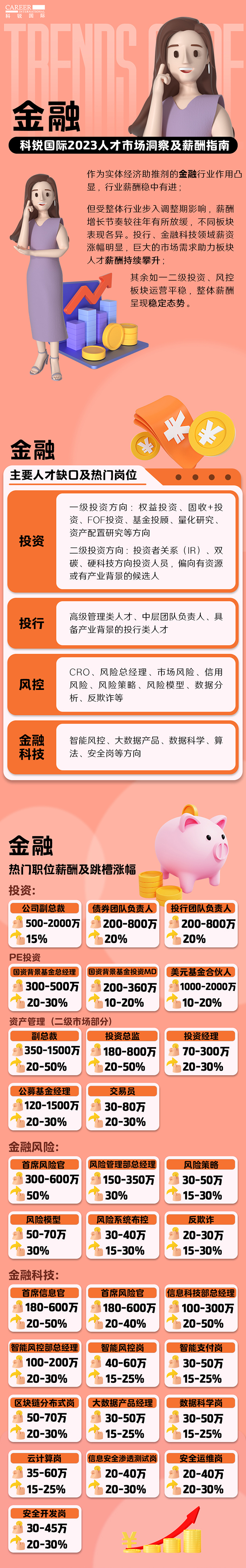知名猎头公司PG 国际发布的薪酬报告：金融行业热门职位与薪酬涨幅