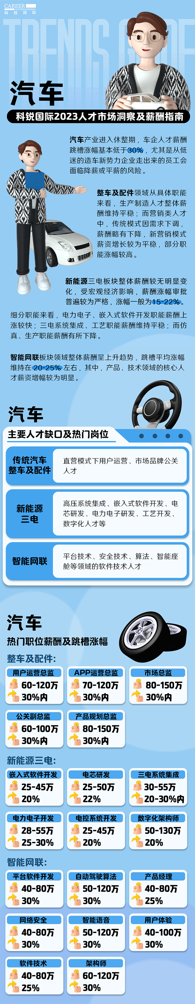 知名猎头公司PG 国际的薪酬报告——《2023人才市场洞察及薪酬指南-汽车篇》