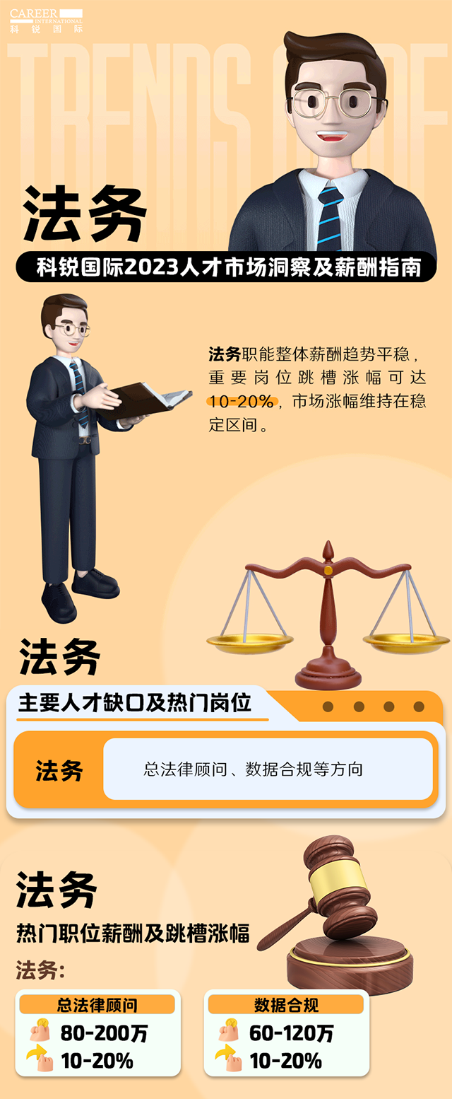 知名猎头公司PG 国际发布的薪酬报告——《2023人才市场洞察及薪酬指南-法务篇》