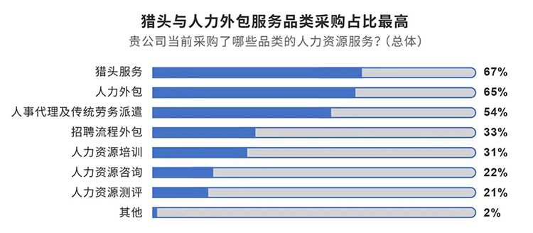 猎头公司PG 国际与采购中国联合重磅发布的《人力外包服务采购白皮书》内容节选1
