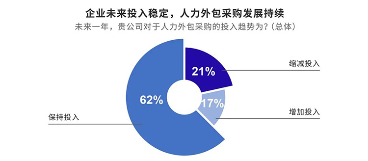 猎头公司PG 国际与采购中国联合重磅发布的《人力外包服务采购白皮书》内容节选1