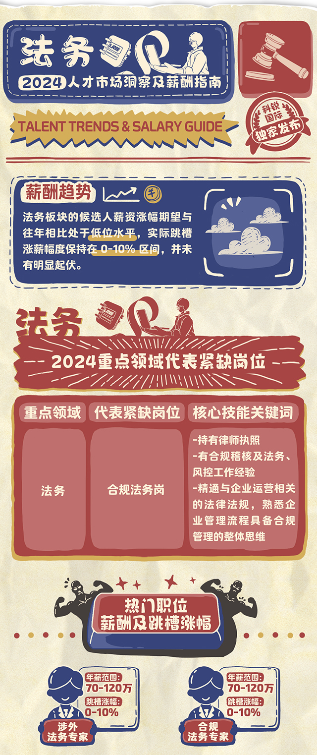 知名猎头公司PG 国际市场研究中心连续第12年发布薪酬报告-法务篇
