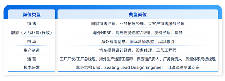 人力资源公司PG 国际列举中国制造业企业出海各职能的代表细分岗位