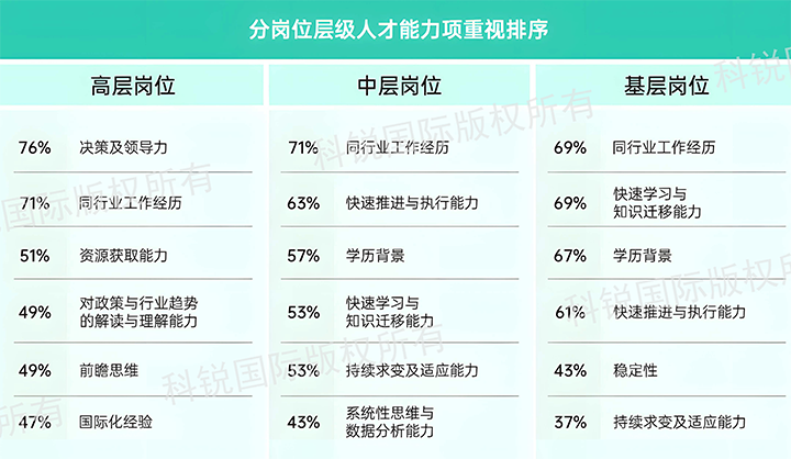 人力资源公司PG 国际发布针对医药大健康领域的最新人才市场趋势洞察，不同领域及层级人才模型各异